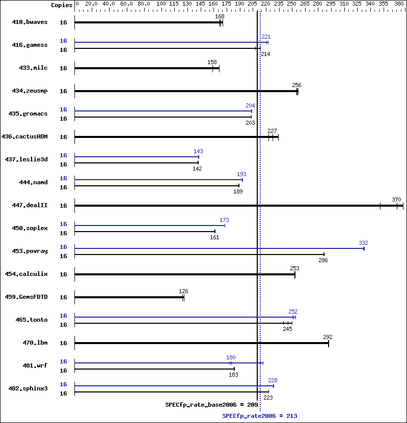 Benchmark results graph