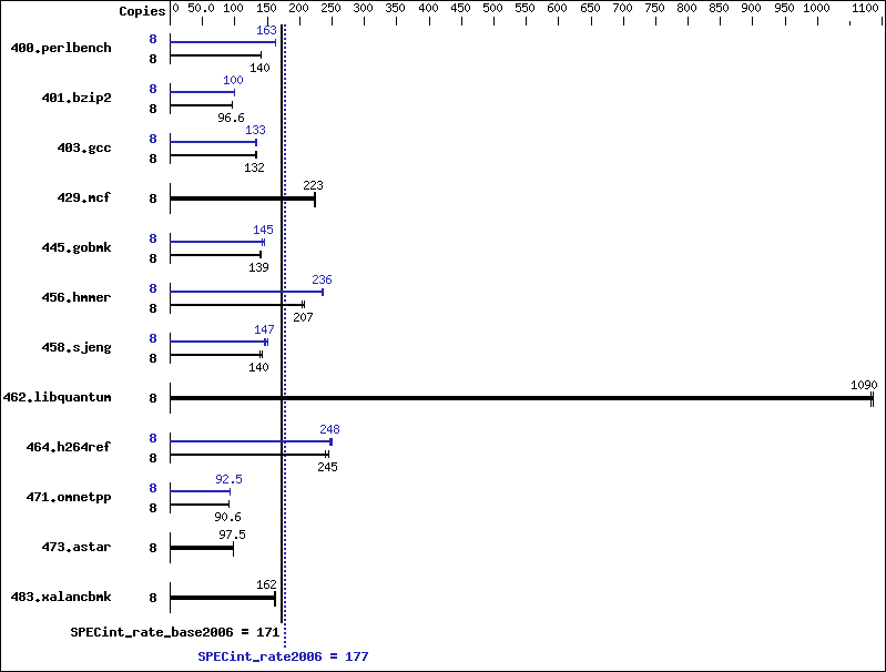 Benchmark results graph