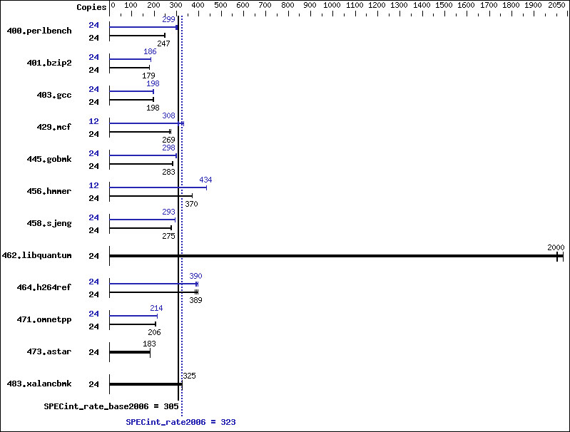 Benchmark results graph