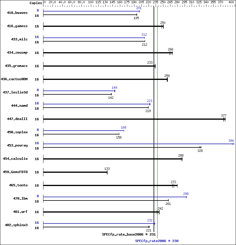 Benchmark results graph