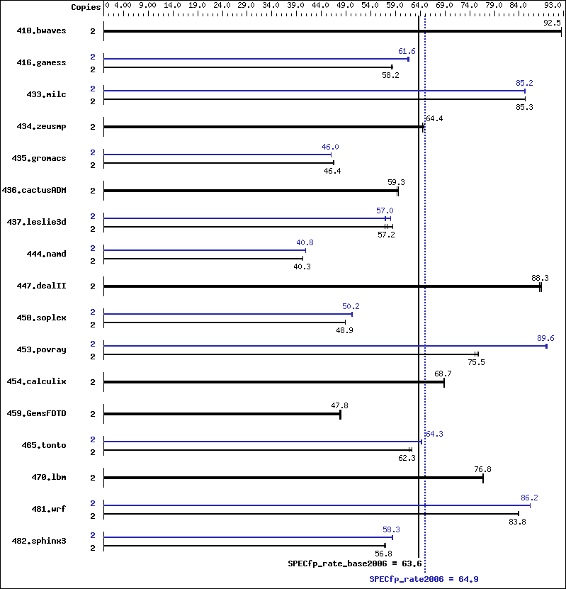 Benchmark results graph