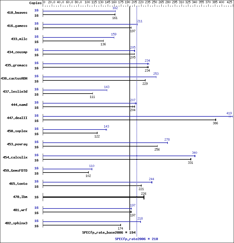 Benchmark results graph