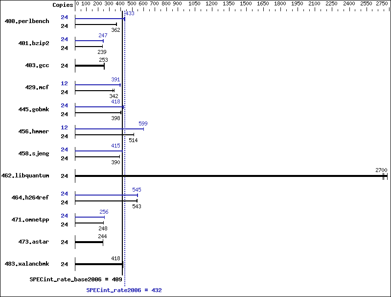 Benchmark results graph