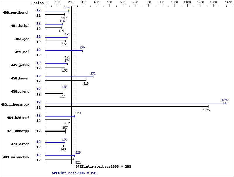 Benchmark results graph