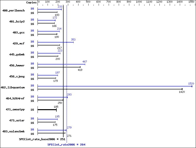 Benchmark results graph