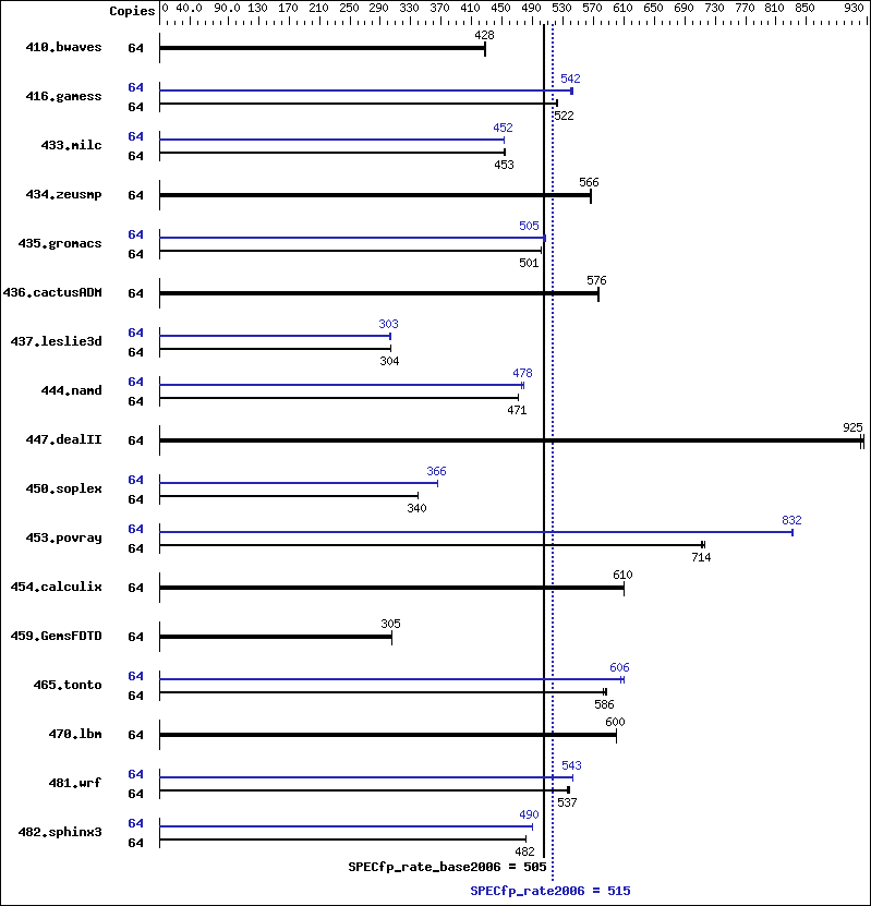 Benchmark results graph