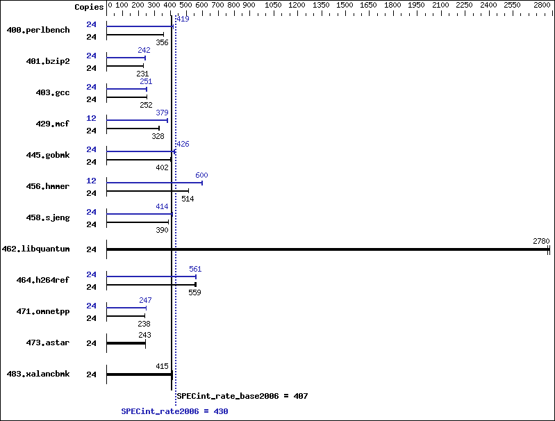 Benchmark results graph