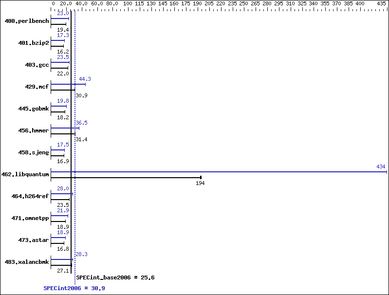 Benchmark results graph