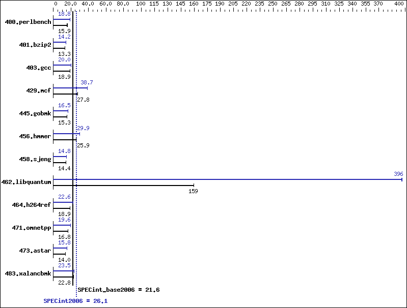 Benchmark results graph