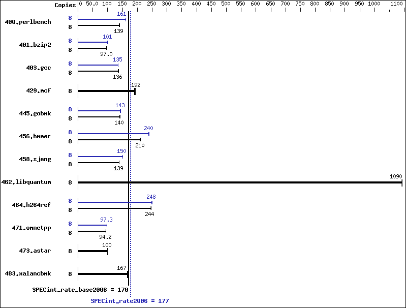 Benchmark results graph