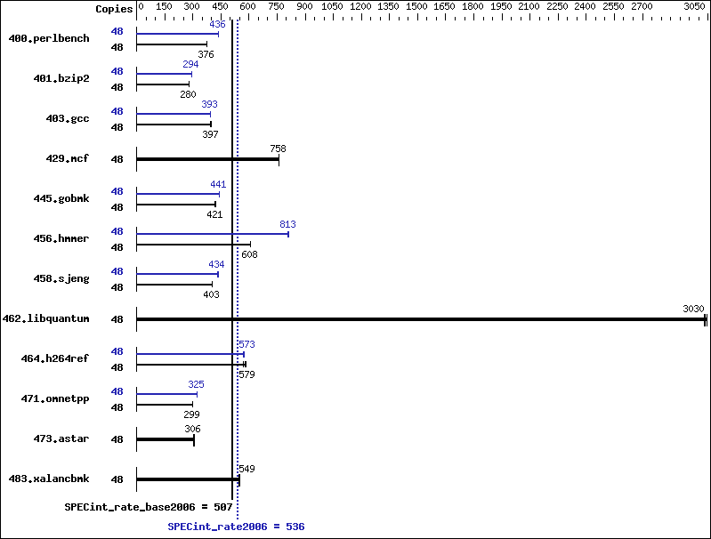 Benchmark results graph