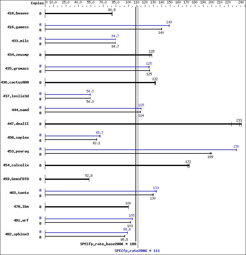 Benchmark results graph