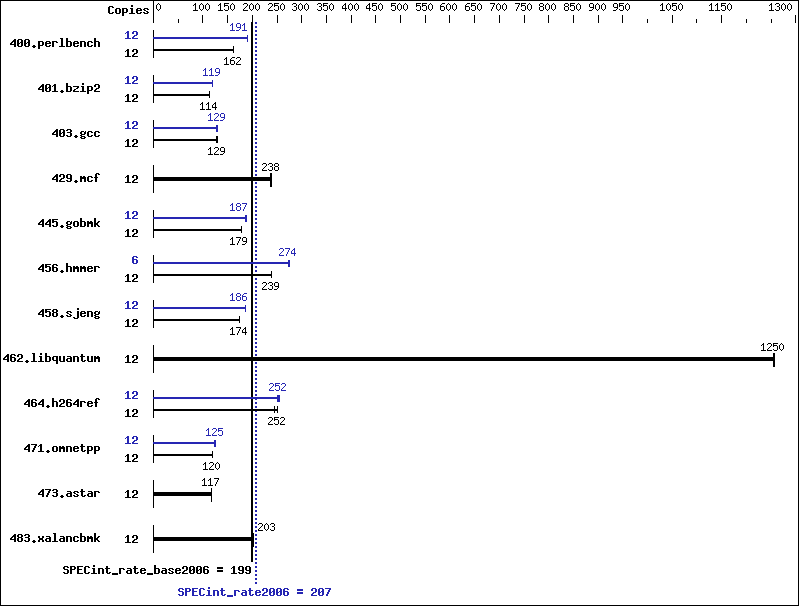 Benchmark results graph