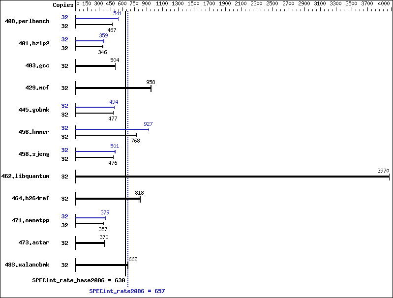 Benchmark results graph