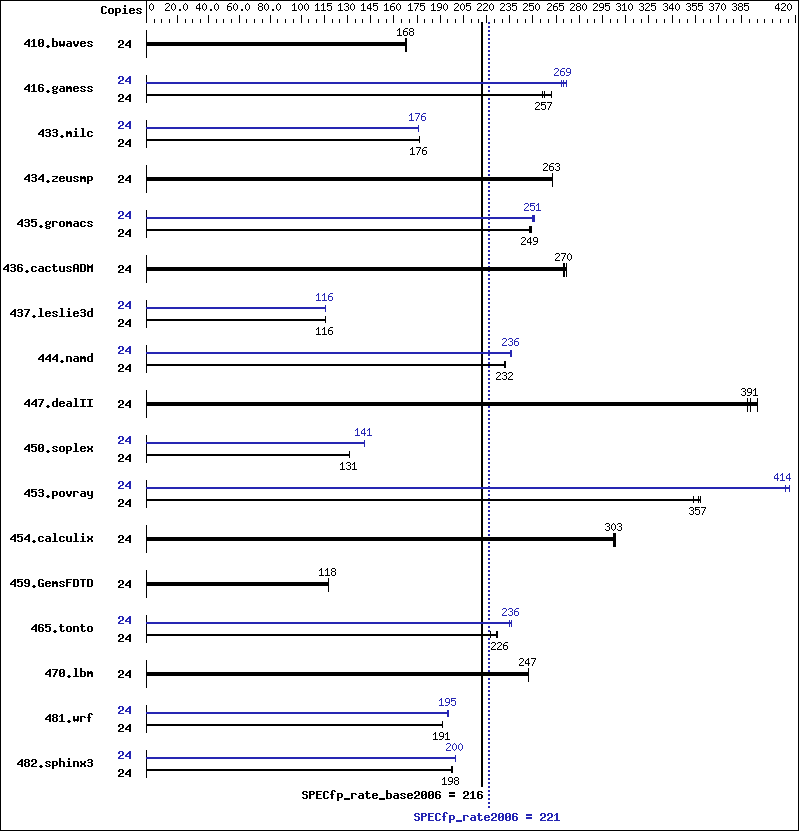 Benchmark results graph