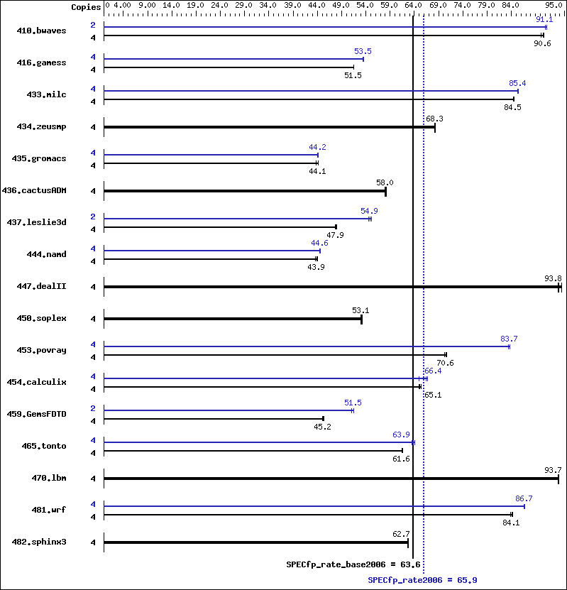 Benchmark results graph