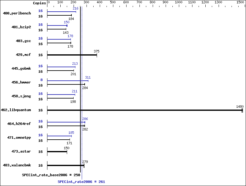 Benchmark results graph