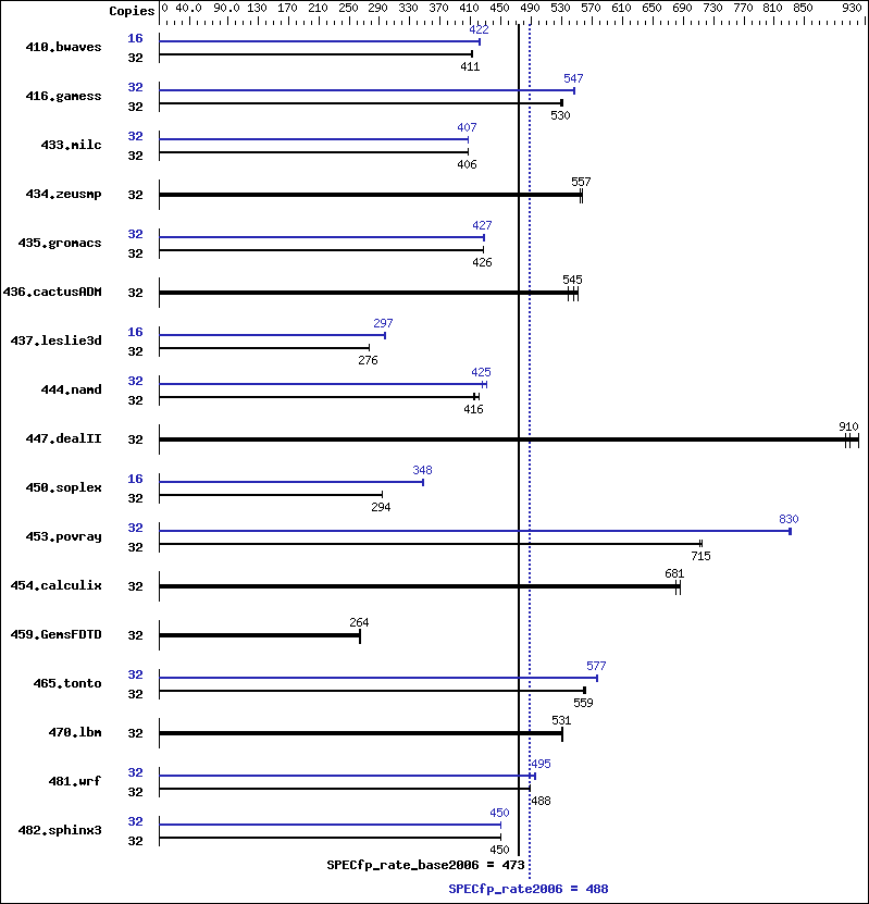 Benchmark results graph