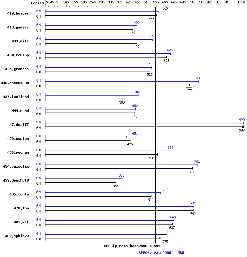 Benchmark results graph