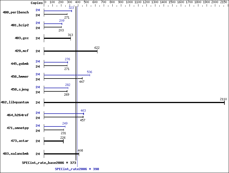 Benchmark results graph