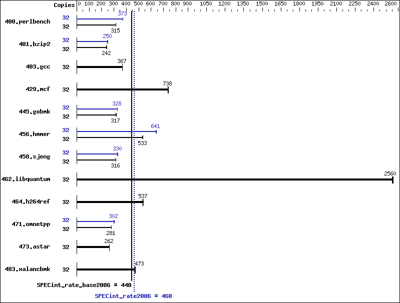 Benchmark results graph