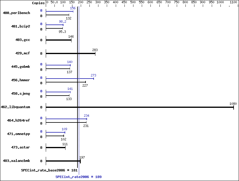 Benchmark results graph