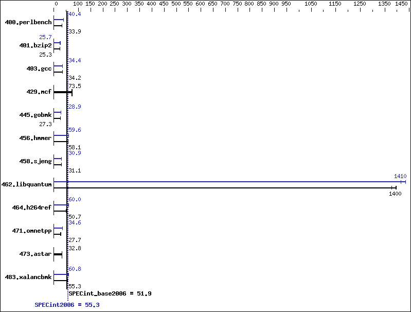 Benchmark results graph