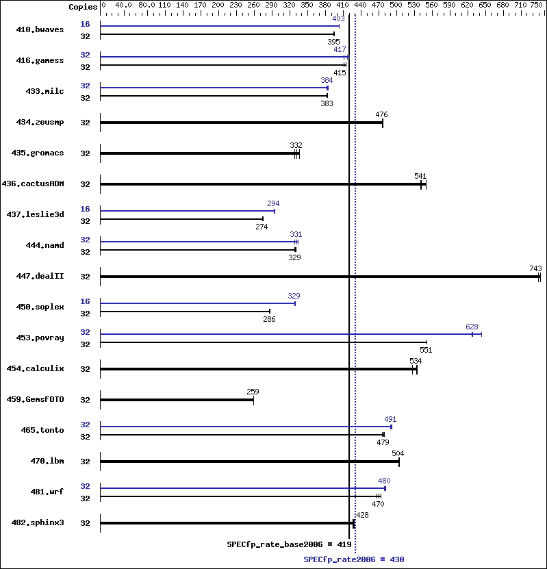 Benchmark results graph