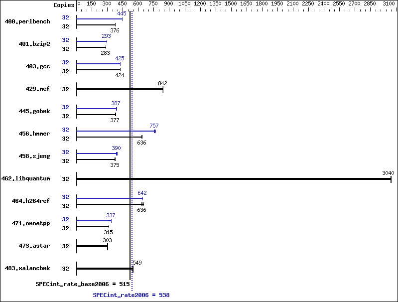 Benchmark results graph