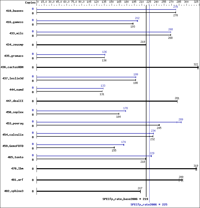 Benchmark results graph