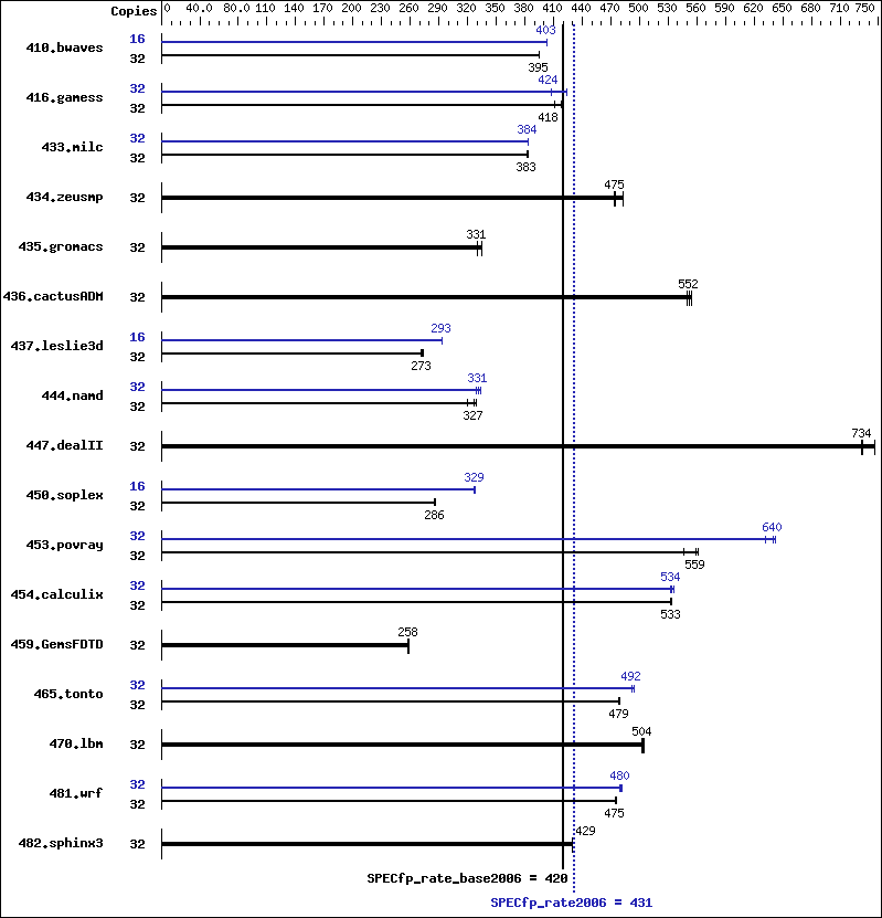 Benchmark results graph