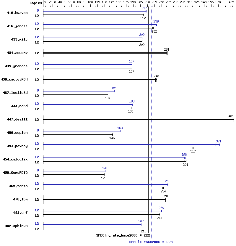 Benchmark results graph