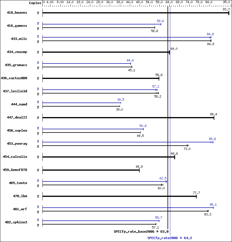 Benchmark results graph