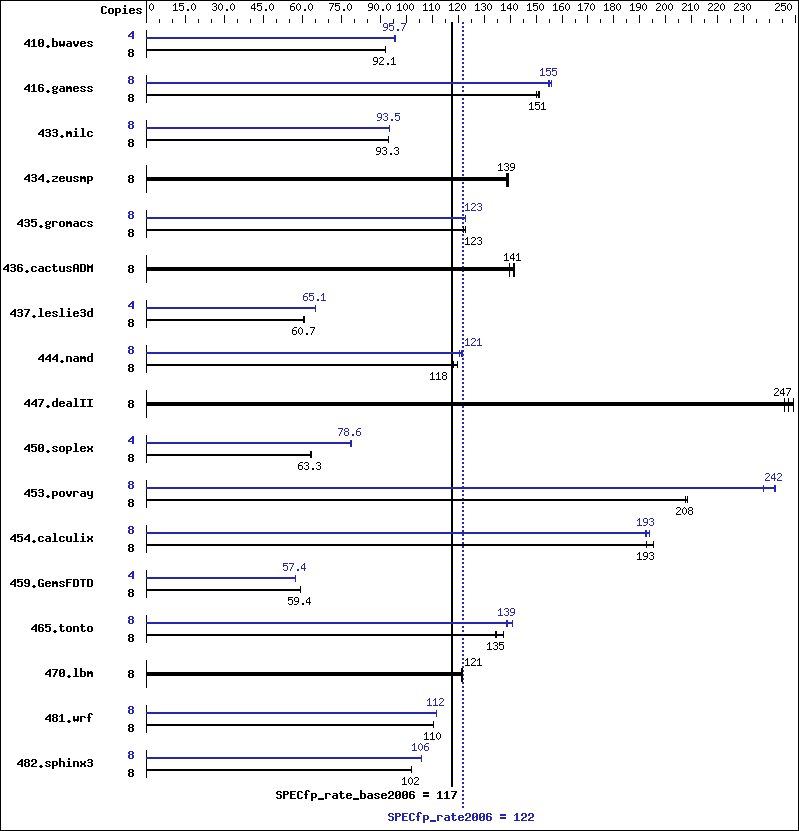 Benchmark results graph