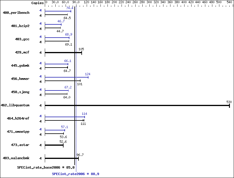 Benchmark results graph