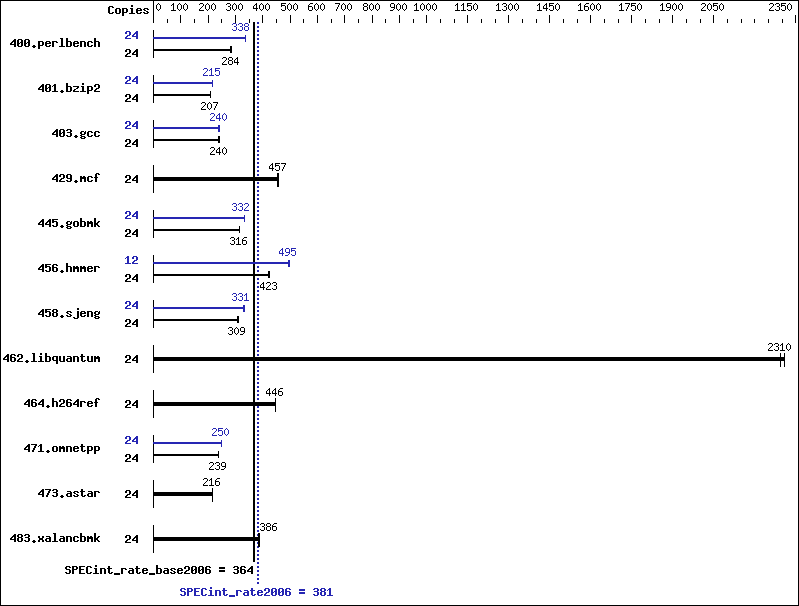 Benchmark results graph