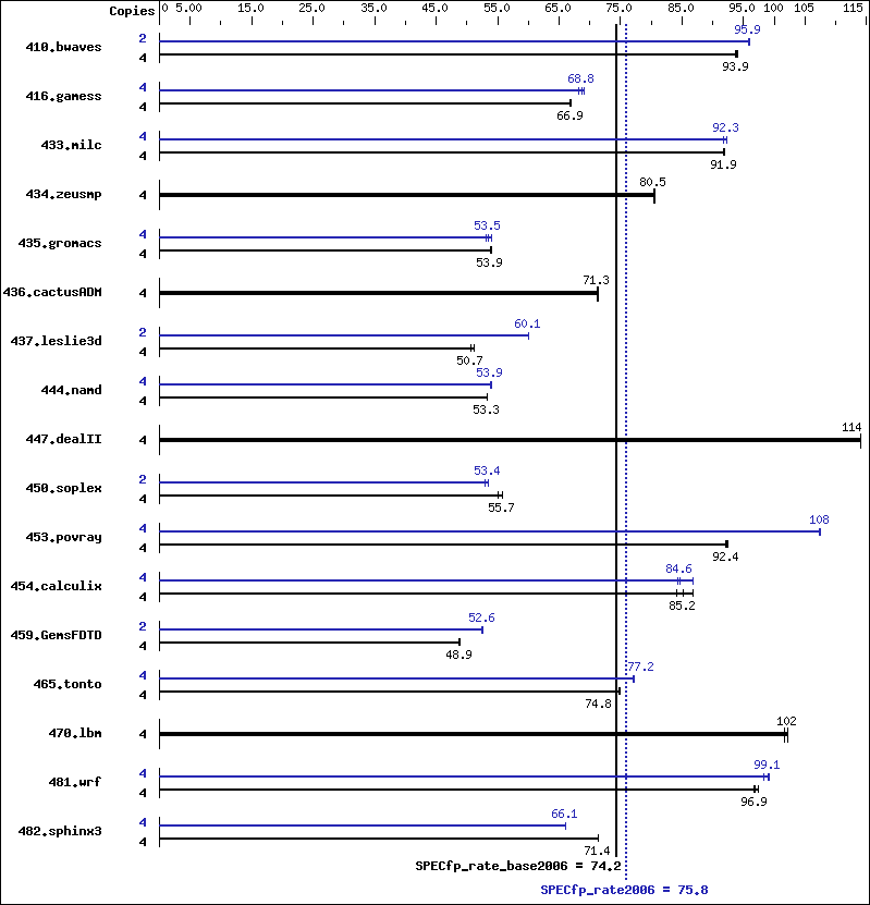 Benchmark results graph