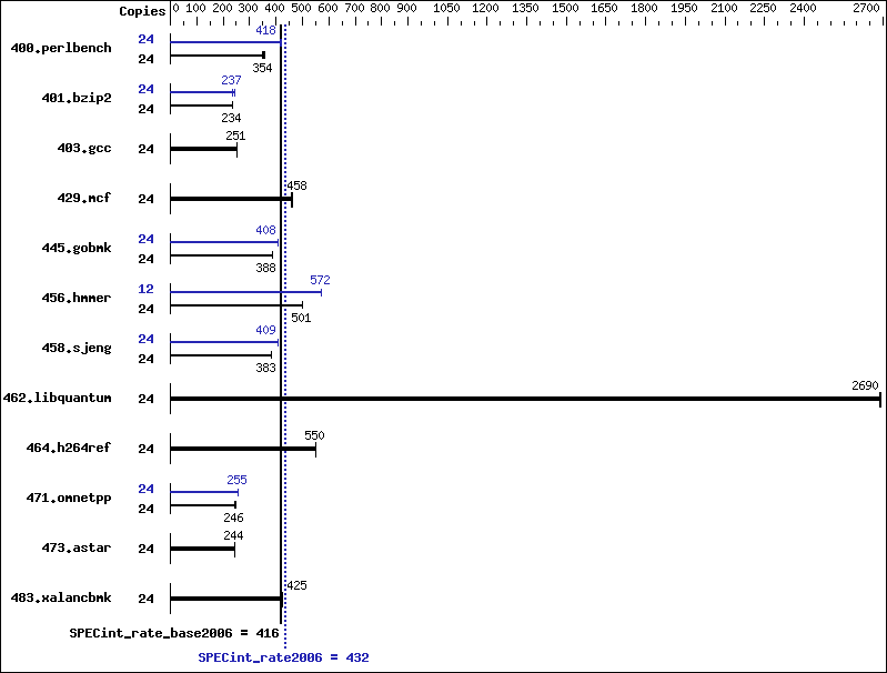 Benchmark results graph