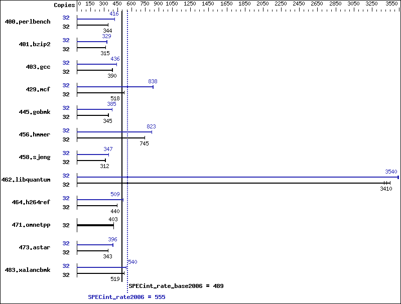 Benchmark results graph