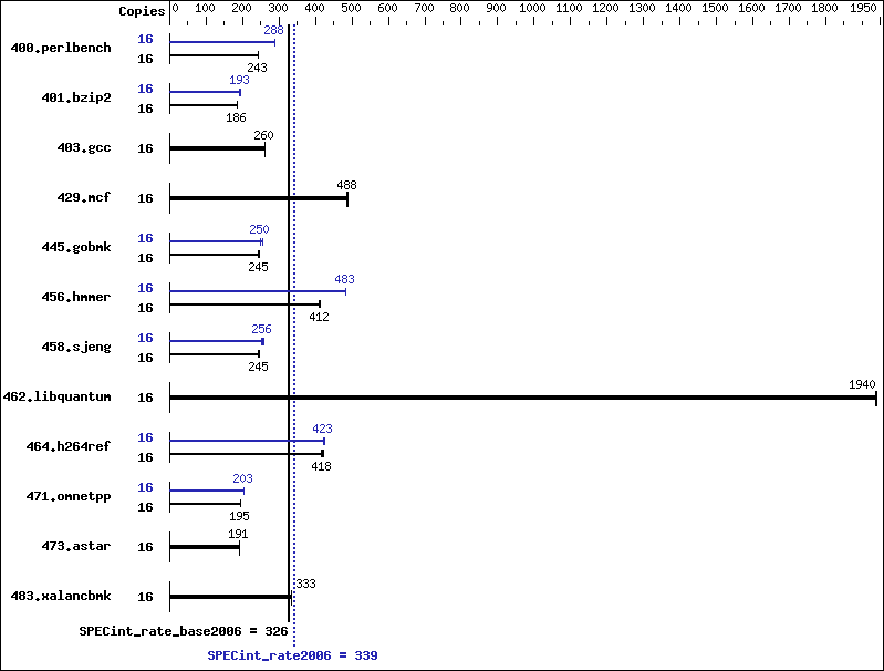 Benchmark results graph