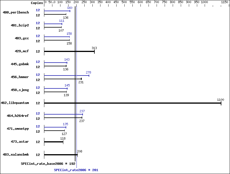 Benchmark results graph