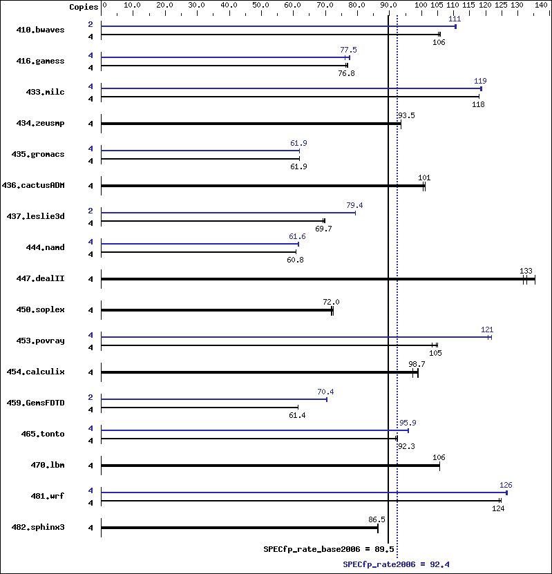 Benchmark results graph