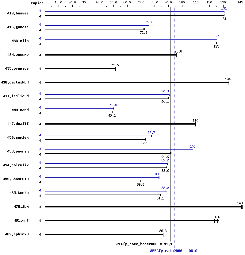 Benchmark results graph