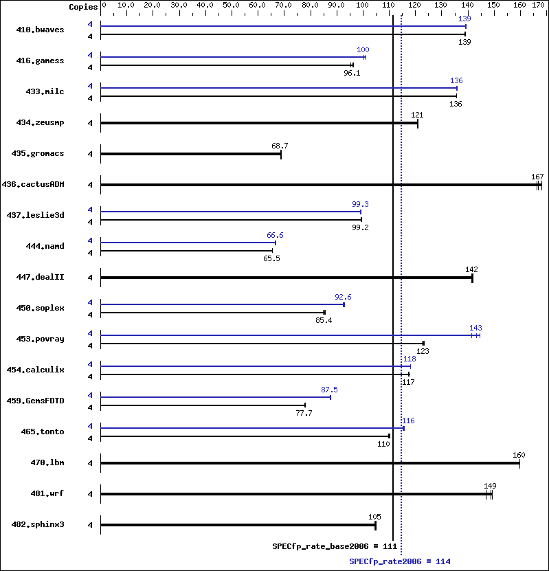 Benchmark results graph