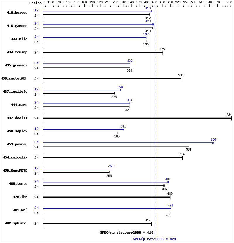 Benchmark results graph