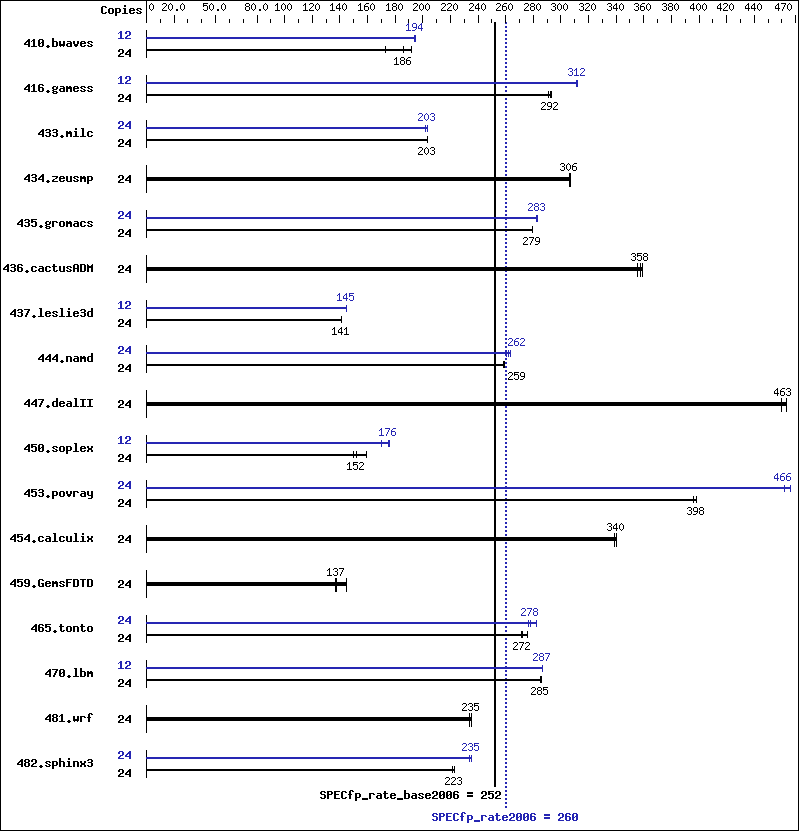 Benchmark results graph