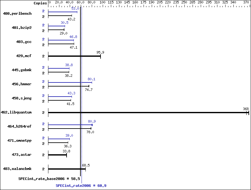 Benchmark results graph