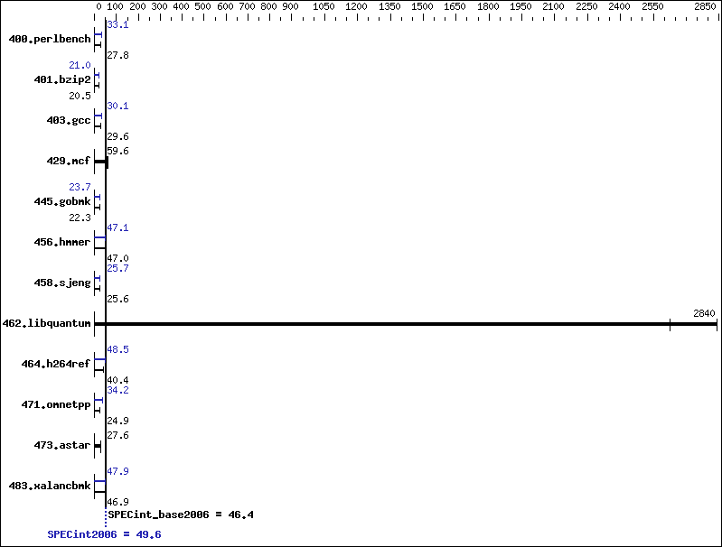 Benchmark results graph