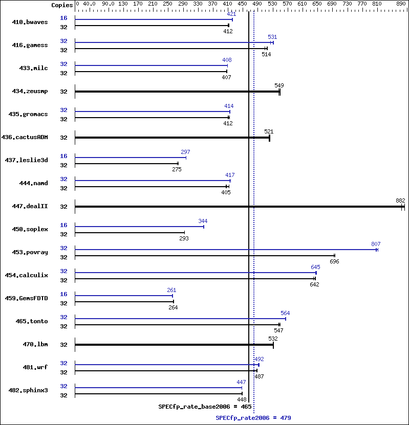 Benchmark results graph