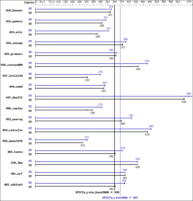 Benchmark results graph